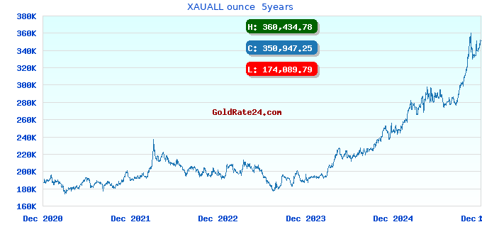 XAUALL ounce  5years
