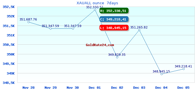 XAUALL ounce  7days