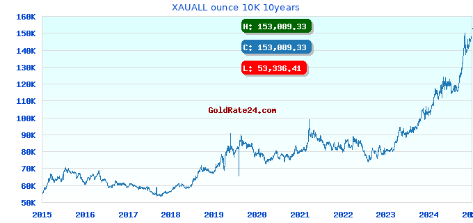 XAUALL ounce 10K 10years