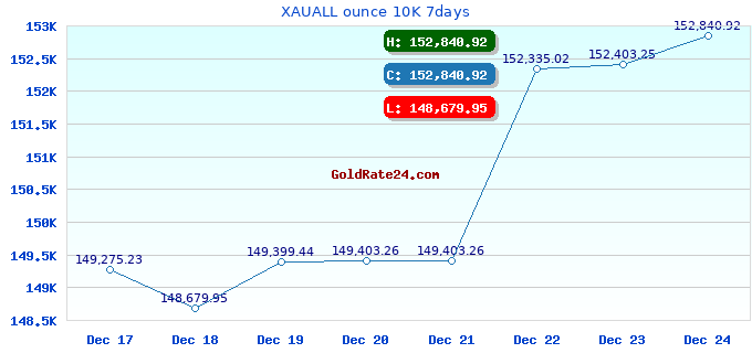 XAUALL ounce 10K 7days