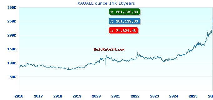 XAUALL ounce 14K 10years