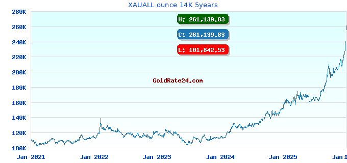 XAUALL ounce 14K 5years
