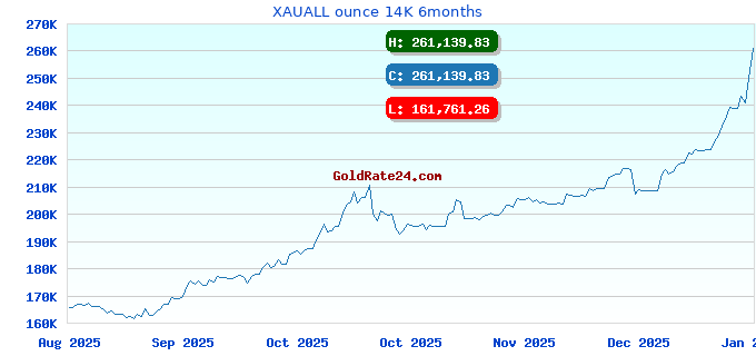 XAUALL ounce 14K 6months