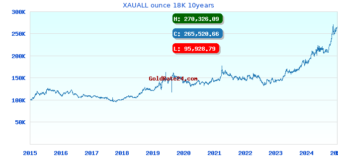 XAUALL ounce 18K 10years