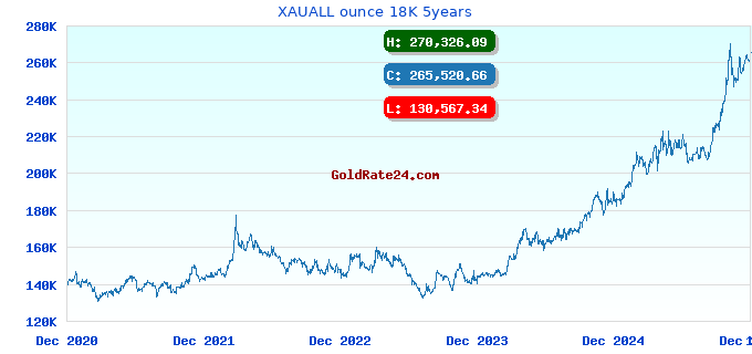 XAUALL ounce 18K 5years