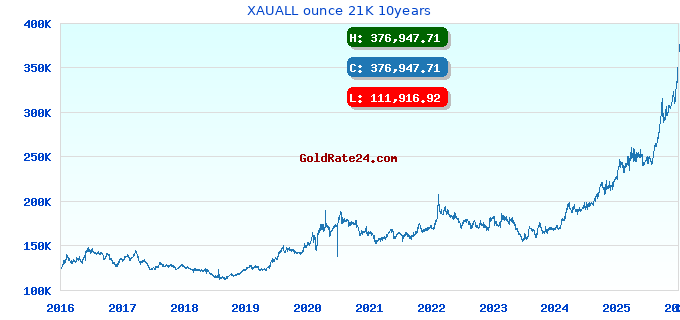 XAUALL ounce 21K 10years