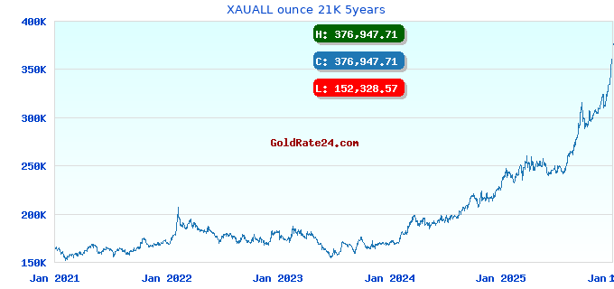 XAUALL ounce 21K 5years
