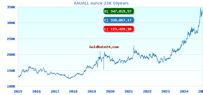 XAUALL ounce 23K 10years