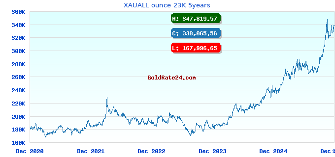 XAUALL ounce 23K 5years