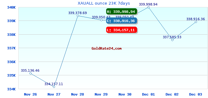XAUALL ounce 23K 7days