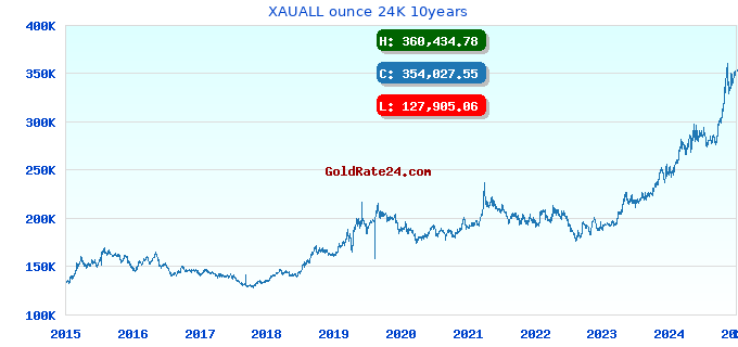 XAUALL ounce 24K 10years