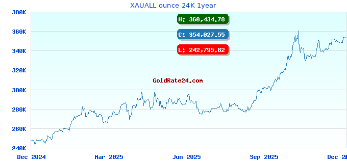 XAUALL ounce 24K 1year