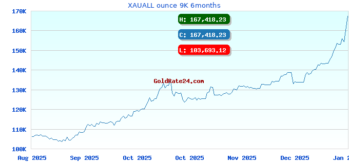 XAUALL ounce 9K 6months