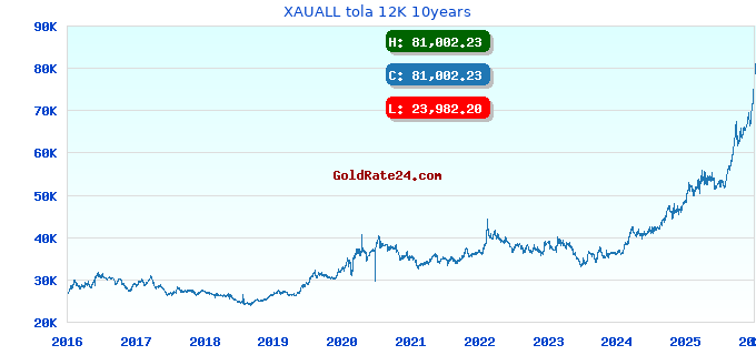 XAUALL tola 12K 10years