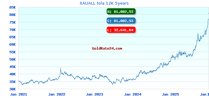 XAUALL tola 12K 5years