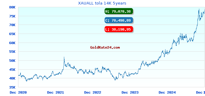 XAUALL tola 14K 5years