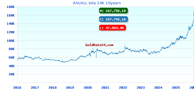 XAUALL tola 24K 10years