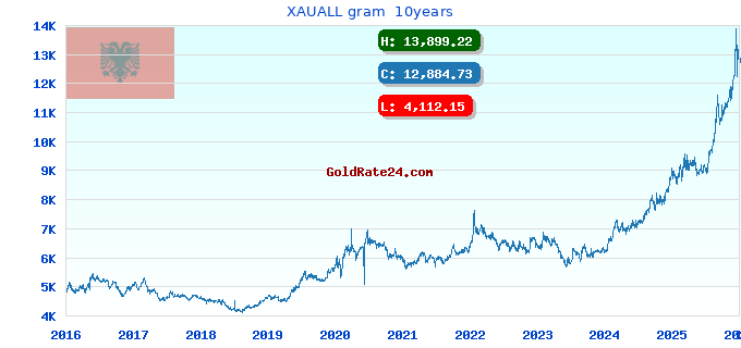 XAUALL gram 10years