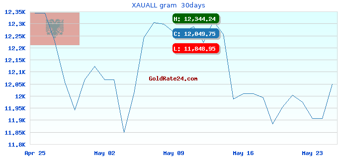XAUALL gram 30days