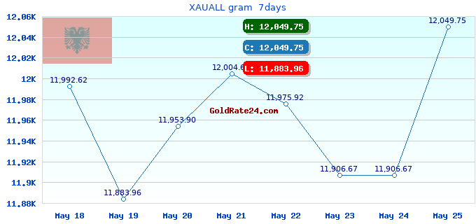 XAUALL gram 7days