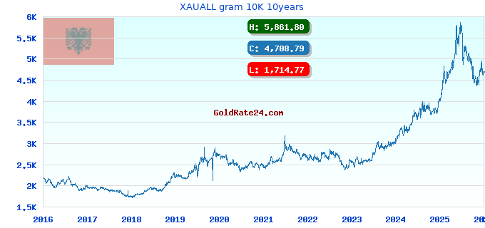 XAUALL gram 10K 10years