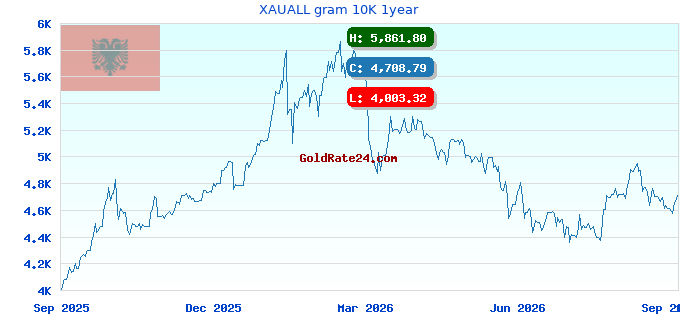 XAUALL gram 10K 1year
