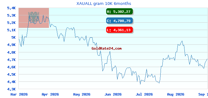 XAUALL gram 10K 6months
