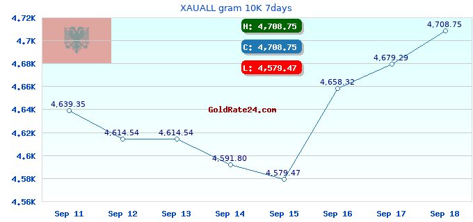 XAUALL gram 10K 7days