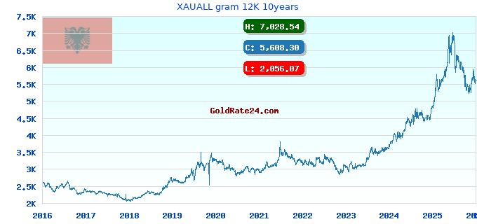 XAUALL gram 12K 10years