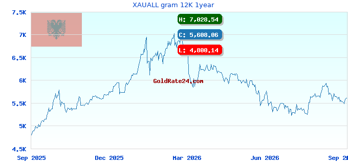XAUALL gram 12K 1year