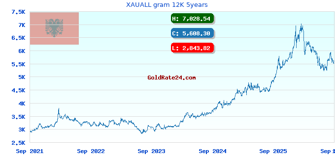XAUALL gram 12K 5years