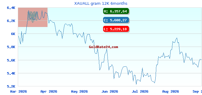 XAUALL gram 12K 6months