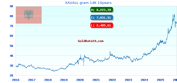 XAUALL gram 14K 10years