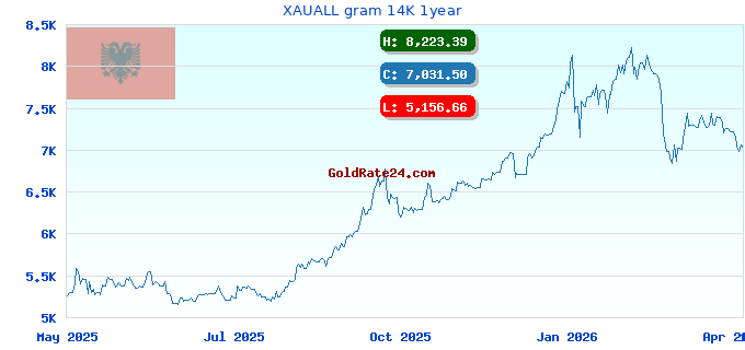 XAUALL gram 14K 1year