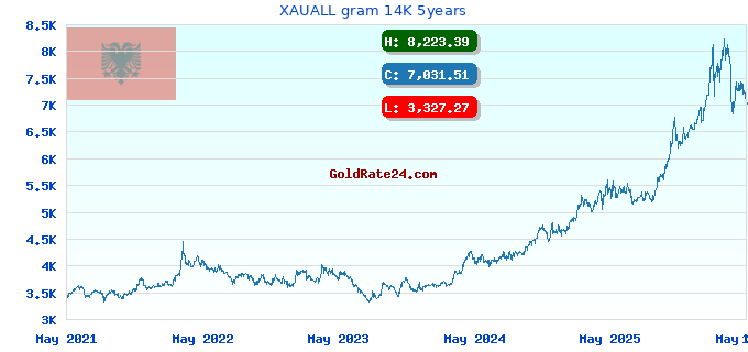XAUALL gram 14K 5years
