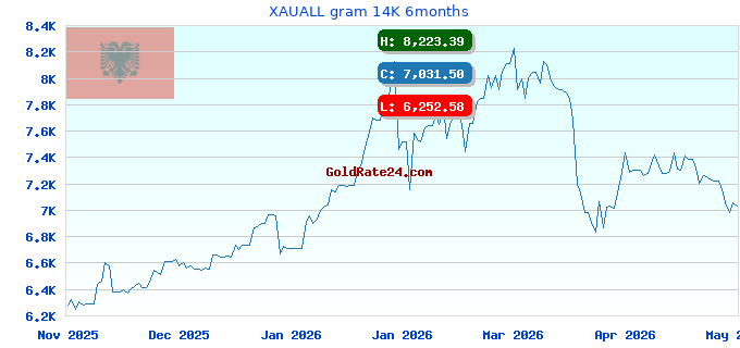 XAUALL gram 14K 6months