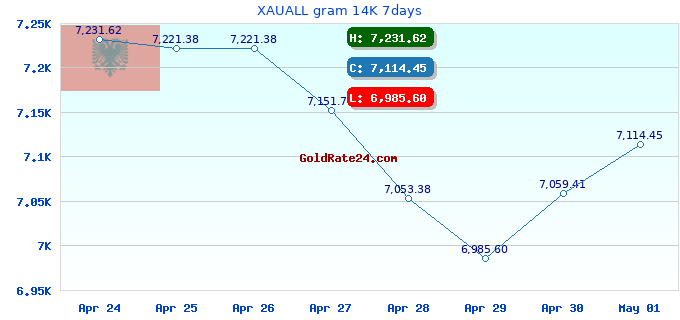 XAUALL gram 14K 7days