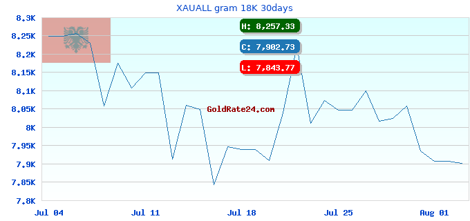 XAUALL gram 18K 30days