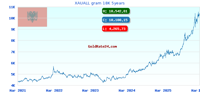 XAUALL gram 18K 5years