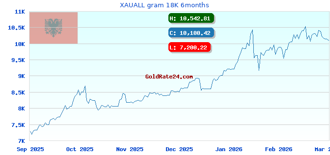 XAUALL gram 18K 6months