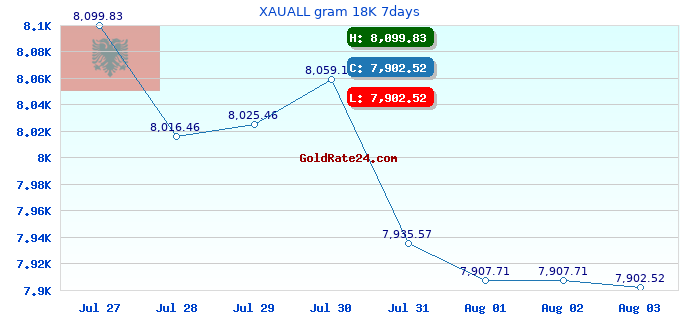 XAUALL gram 18K 7days