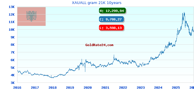 XAUALL gram 21K 10years