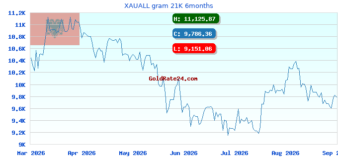 XAUALL gram 21K 6months