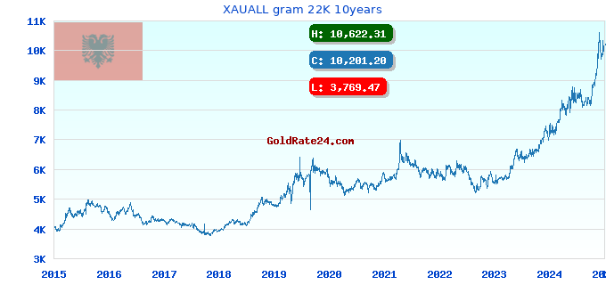 XAUALL gram 22K 10years