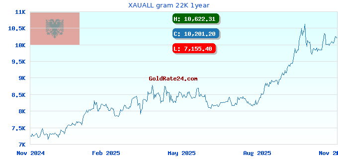 XAUALL gram 22K 1year