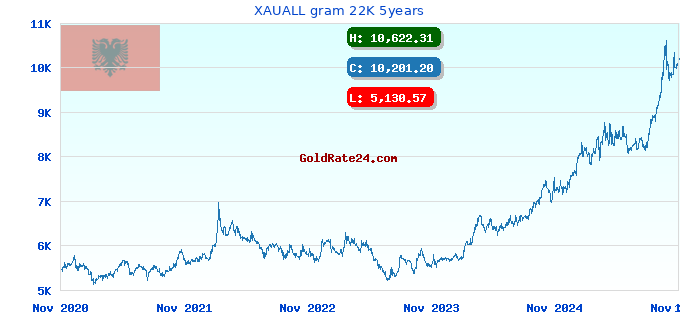 XAUALL gram 22K 5years