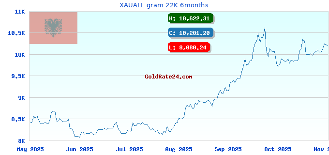XAUALL gram 22K 6months