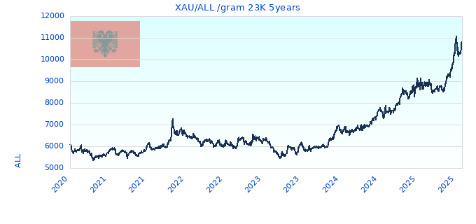 XAU/ALL /gram 23K 5years