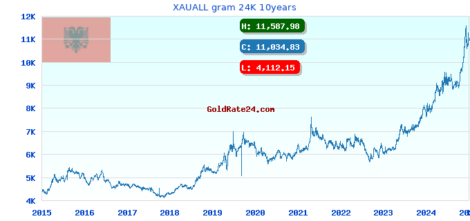 XAUALL gram 24K 10years