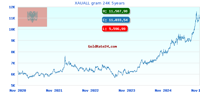 XAUALL gram 24K 5years